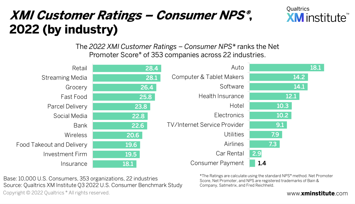 XMI Customer Ratings Consumer NPS 2022 chart showing Net Promoter Scores across 22 industries, with Retail highest at 28.4 and Consumer Payment lowest at 1.4