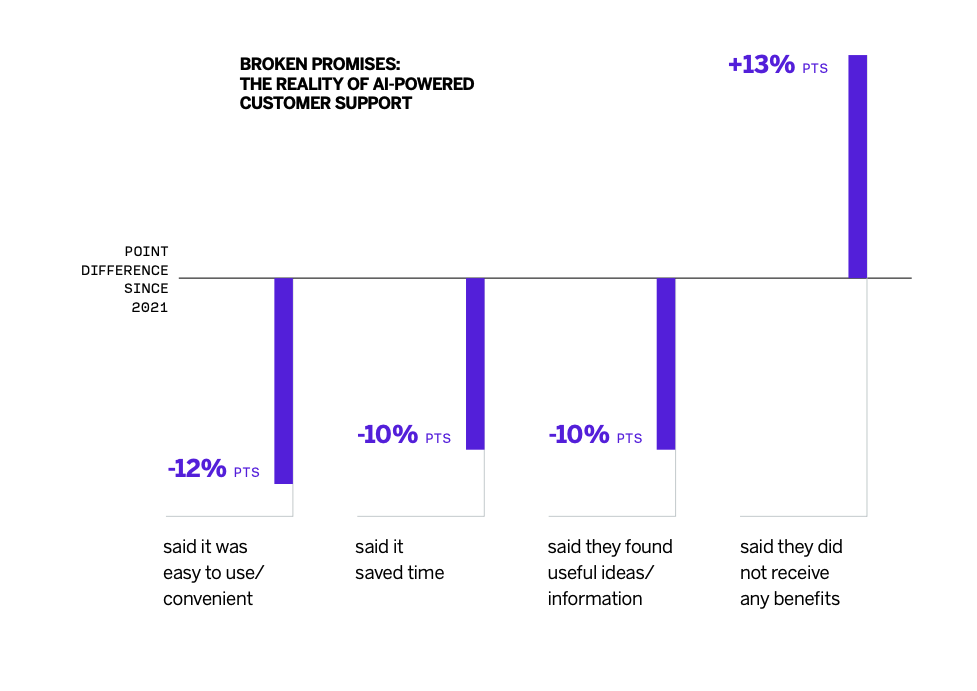 Bar chart on AI-powered customer support showing point differences since 2021: convenience (−12 pts), time saved (−10 pts), useful information (−10 pts), and no benefits (+13 pts).