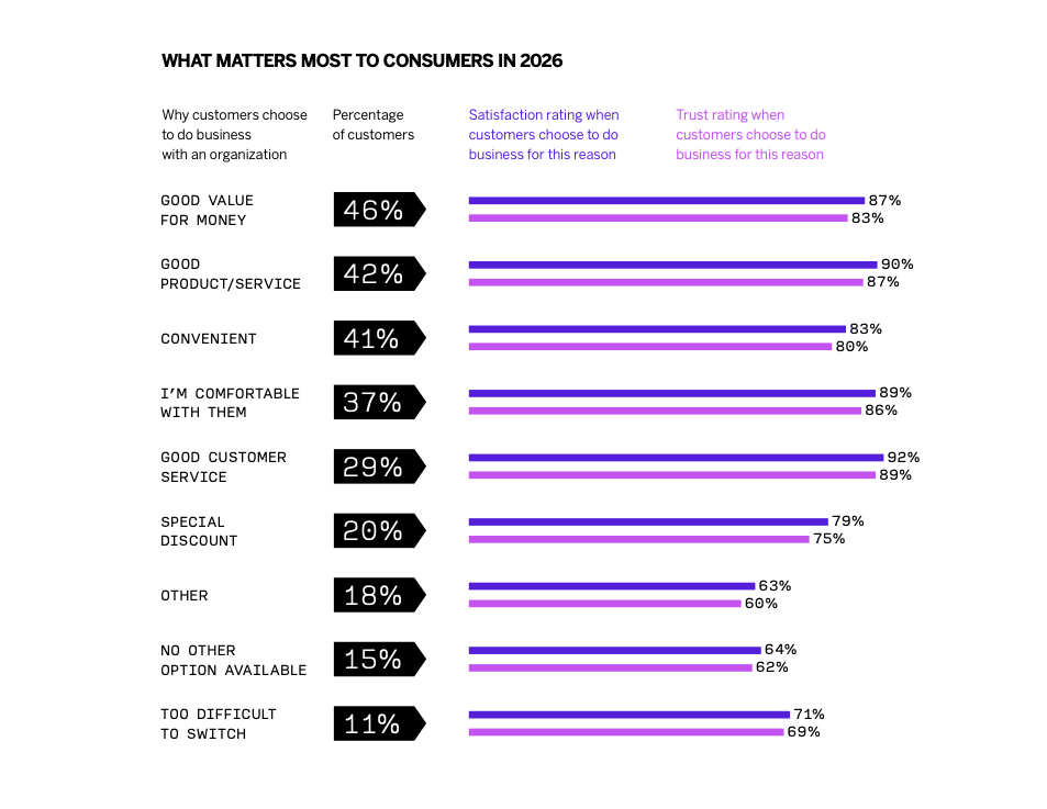 Chart of Consumer Priorities in 2026 showing Percentage of Customers, Satisfaction, and Trust for reasons to do business. Top reasons are Good Value (46%), Good Product/Service (42%), and Convenient (41%).