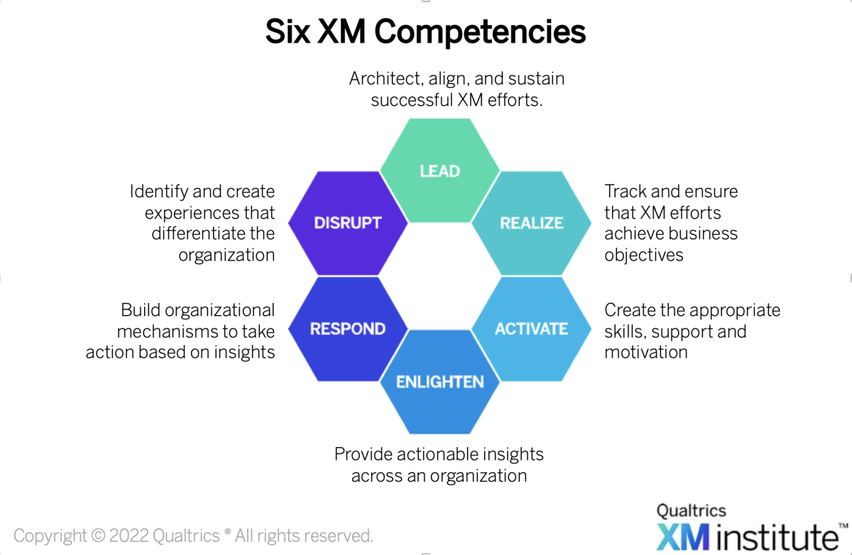 Six XM Competencies framework showing Lead, Disrupt, Respond, Enlighten, Activate, and Realize 