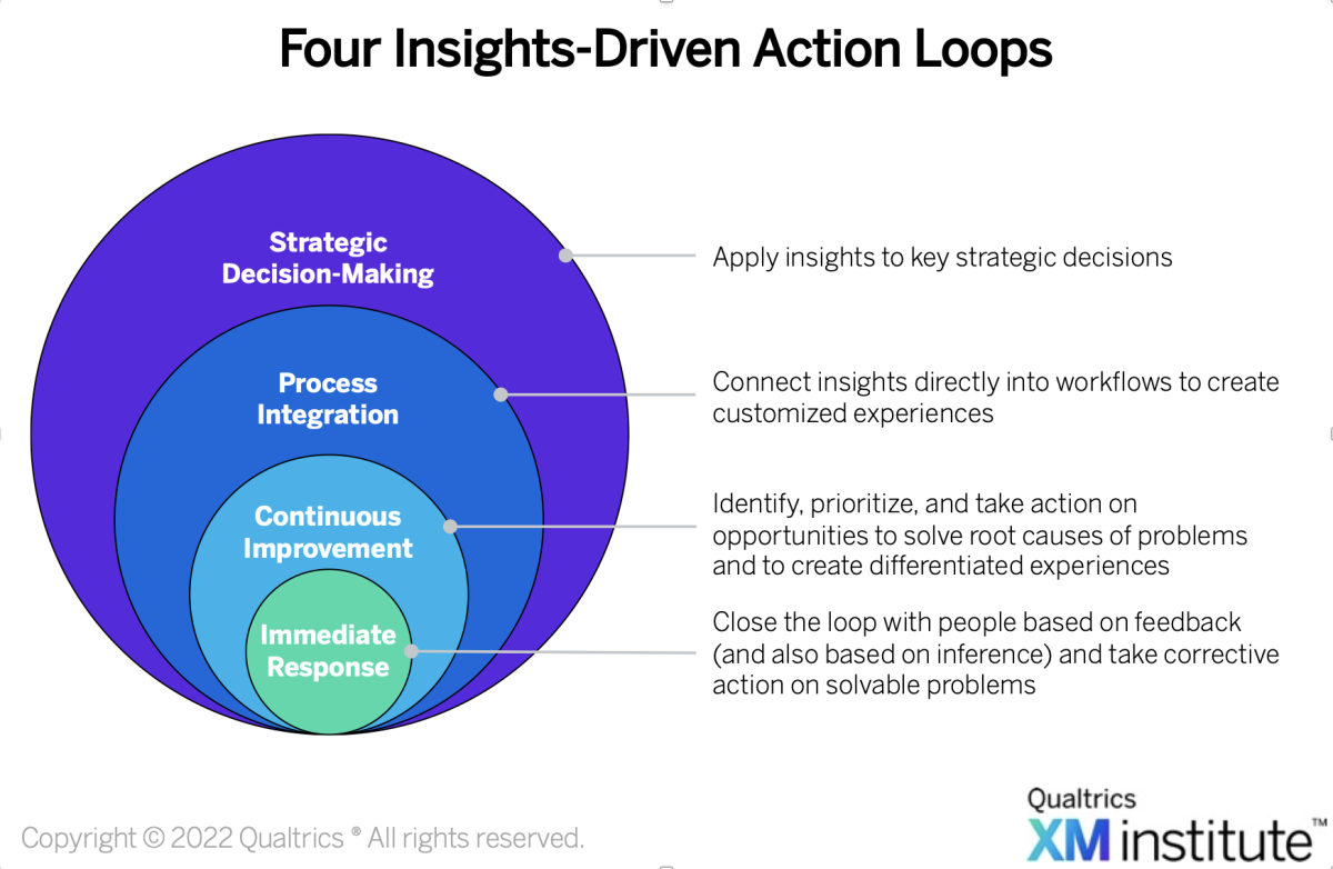 Four Insights-Driven Action Loops diagram