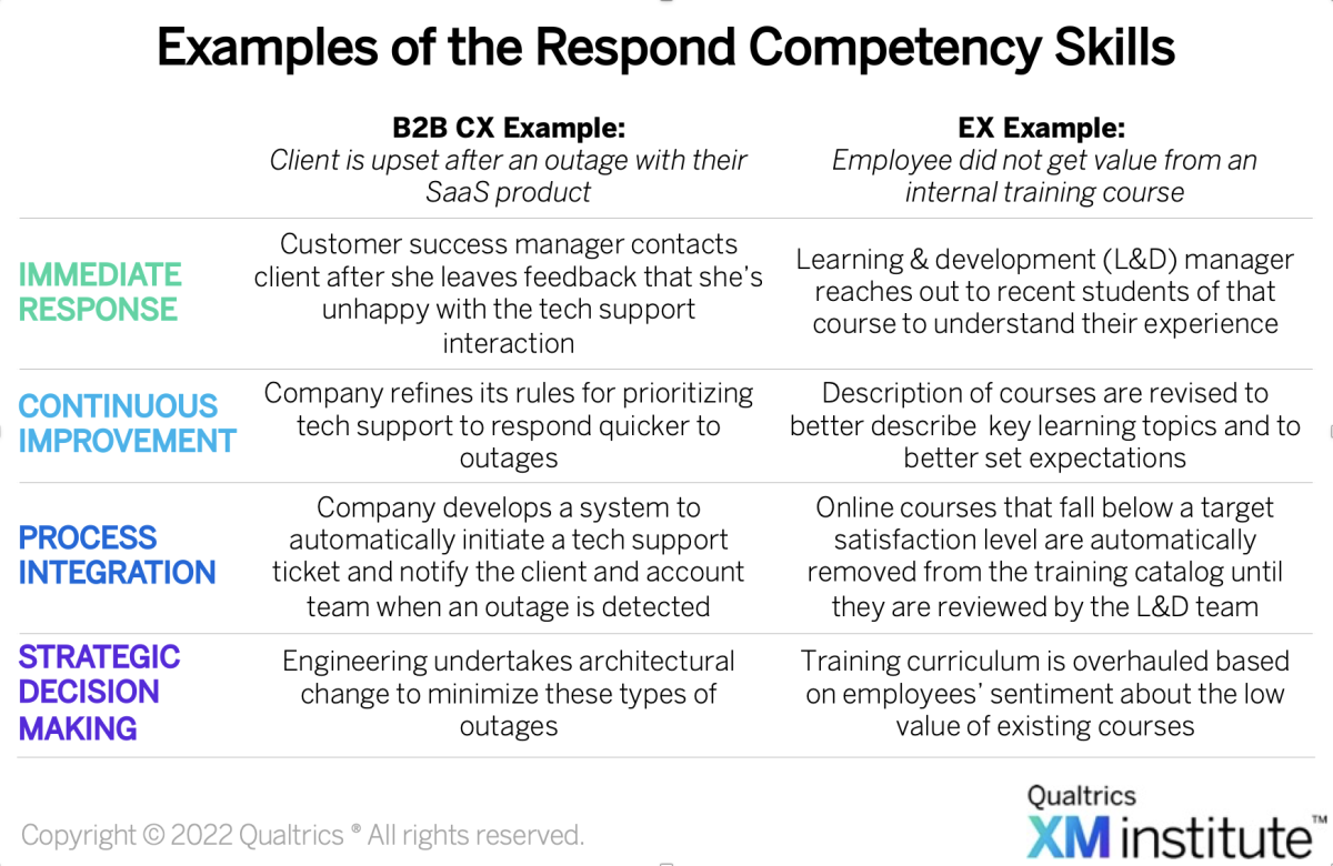 Examples of Respond Competency Skills table showing B2B CX and EX scenarios across four action loops