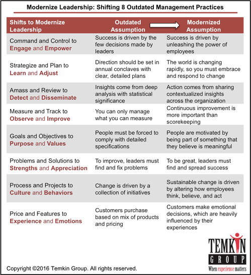 Table showing 8 leadership shifts from outdated to modernized management practices with corresponding assumption changes