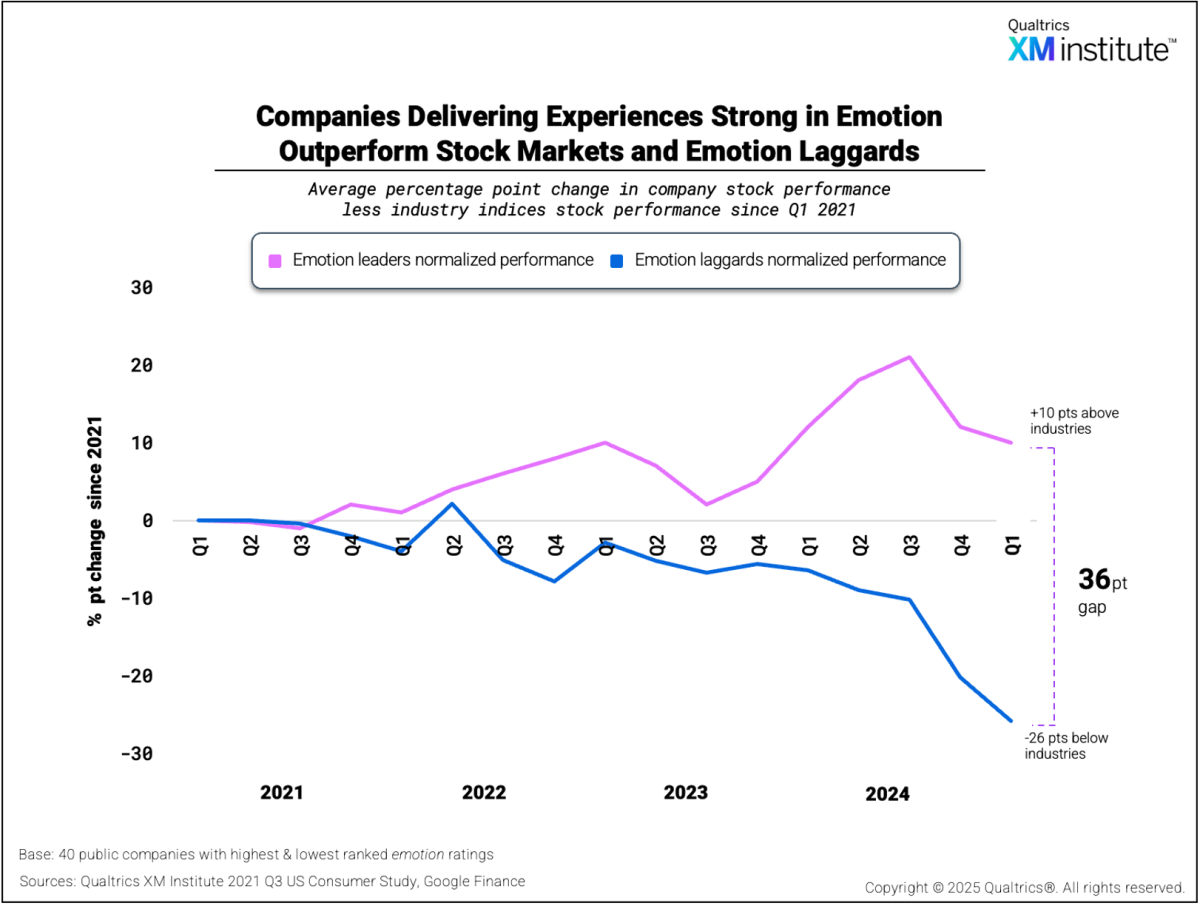 Line chart showing emotion leaders outperforming stock markets by 10 points while emotion laggards underperform by 26 points