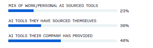 Percentage bar chart of how AI is used in Education.