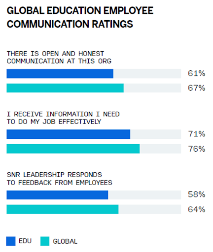 Global Education Employee Communication Ratings Bar Chart.