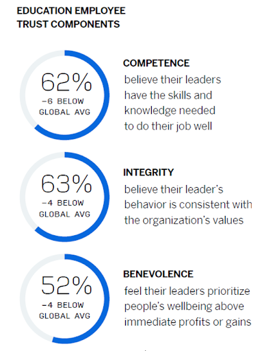 Education Employee Trust Components - Competence, Integrity and Belevolence.