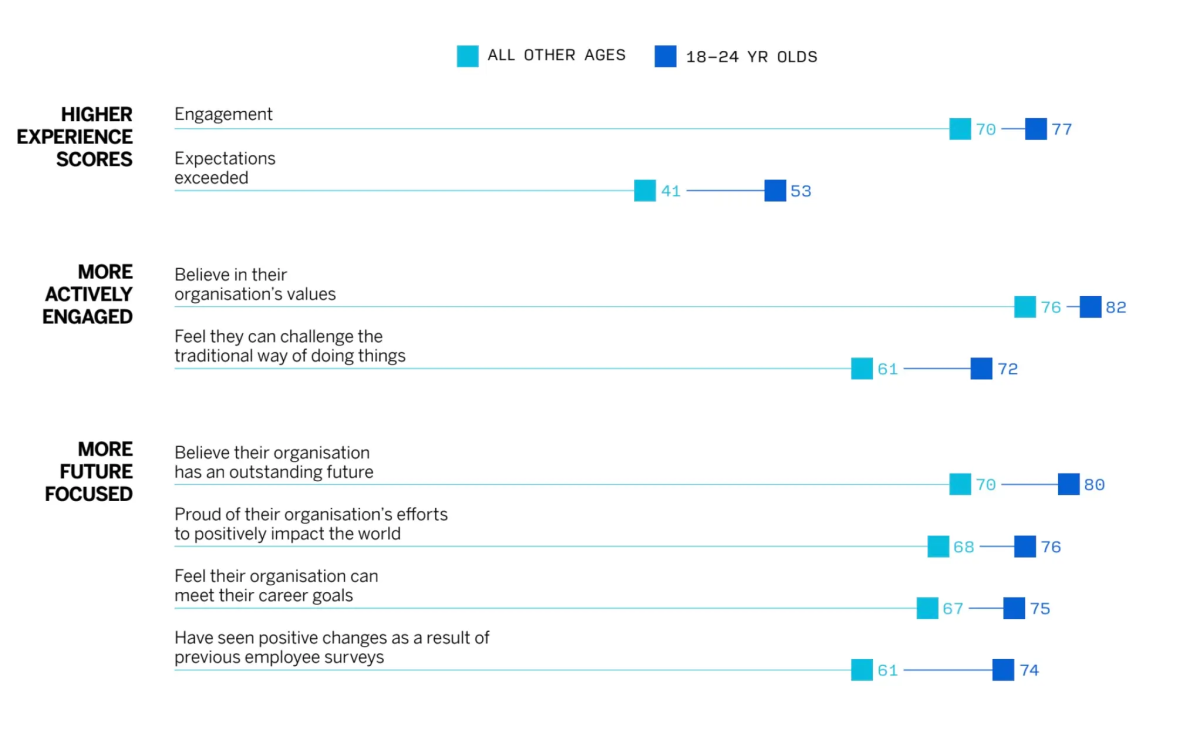 employee engagement stats by age graph