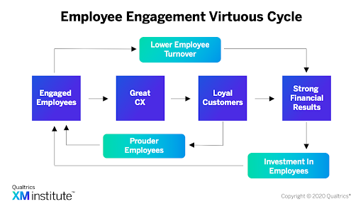 Employee engagement cycle showing engaged employees create great CX, loyal customers, strong results, employee investment