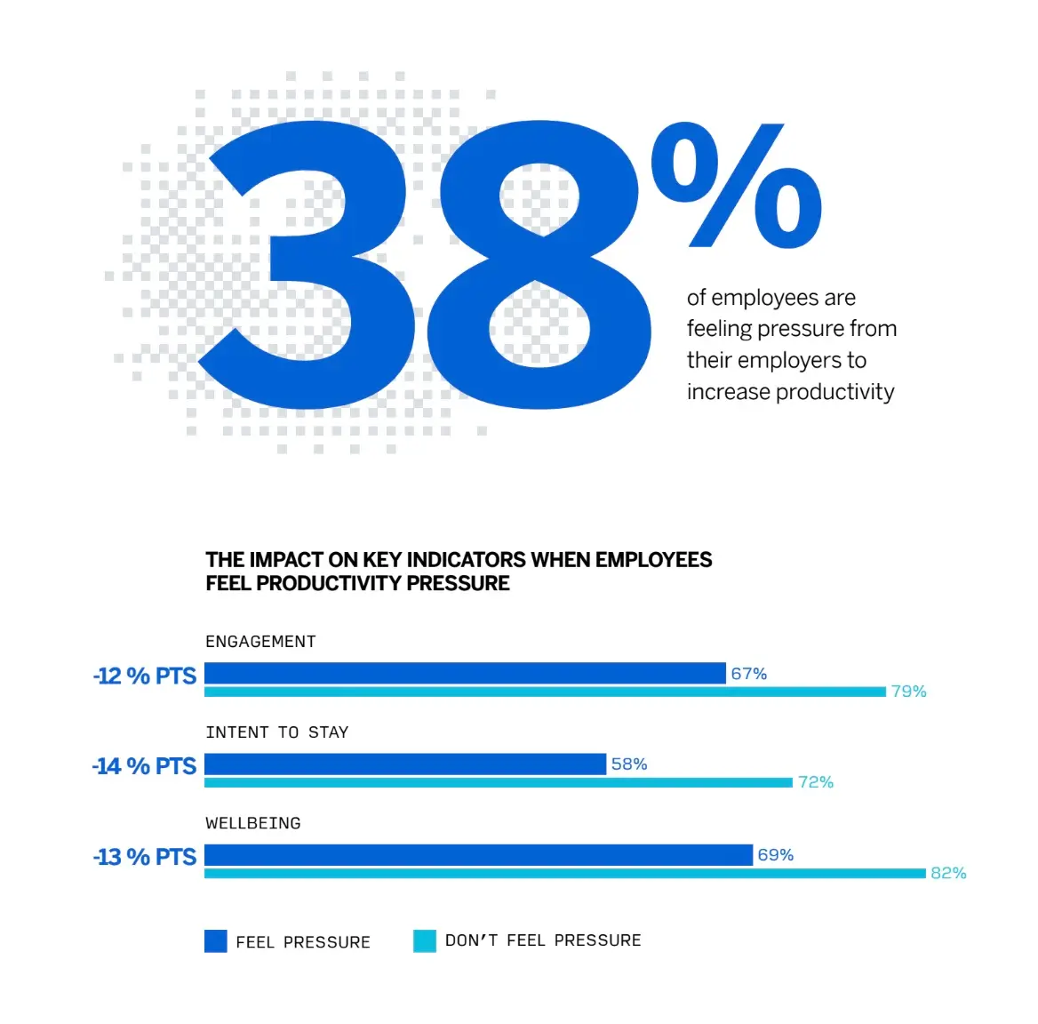 Employee pressure data percentage and statistics