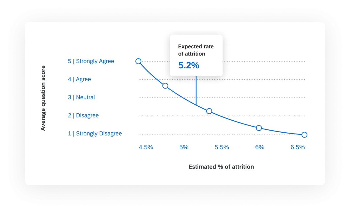 line graph of employee expected rate of attrition