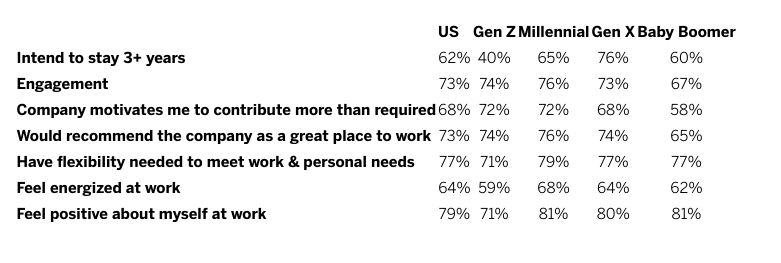 Engagement scores across generations