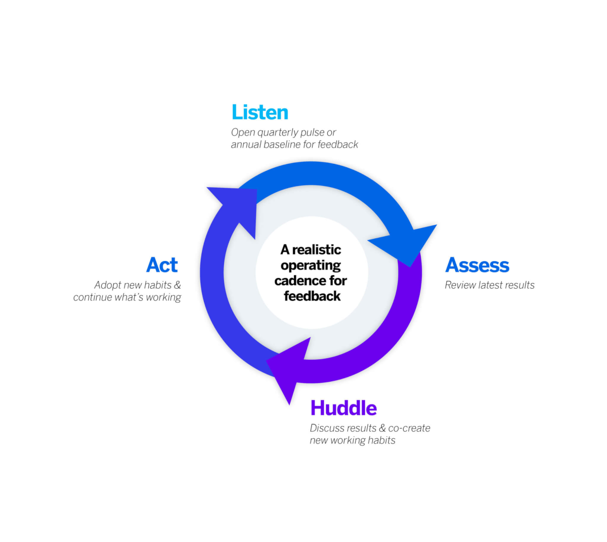 Feedback loop diagram: Listen, Assess, Huddle, Act, with the central theme "A realistic operating cadence for feedback."