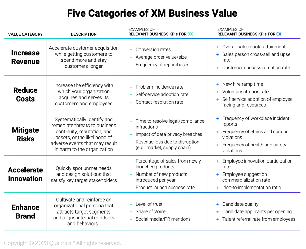 Five Categories of XM Business Value table showing value categories, descriptions, and relevant business KPIs