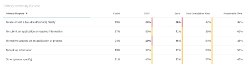 Primary Metrics by Purpose