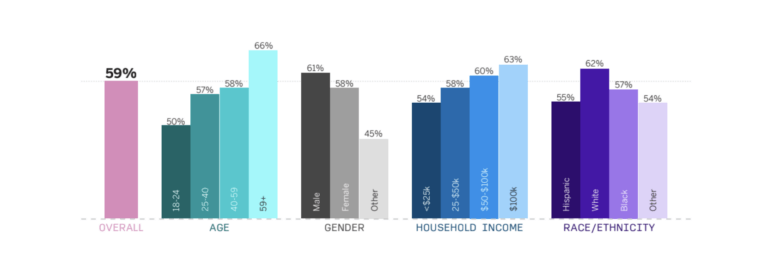 Satisfaction with government services is strongly correlated with household income and age, but not political ideology