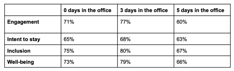 those in a hybrid setting also have higher scores than employees who are fully remote and don’t spend any time in the office