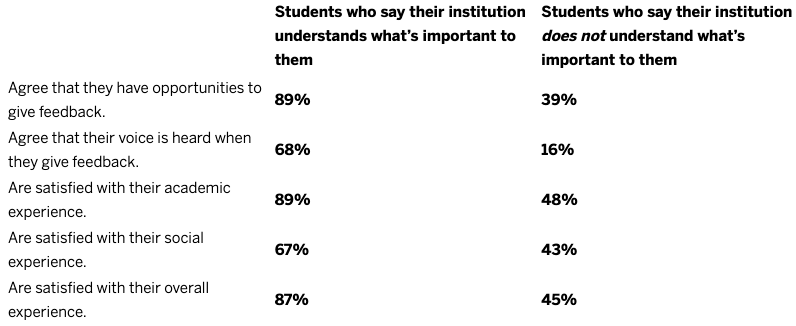 Students who say their institution understands what’s important to them Students who say their institution does not understand what’s important to them Agree that they have opportunities to give feedback. 89% 39% Agree that their voice is heard when they give feedback. 68% 16% Are satisfied with their academic experience. 89% 48% Are satisfied with their social experience. 67% 43% Are satisfied with their overall experience. 87% 45%