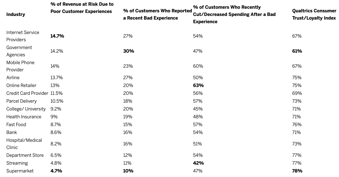 Industry % of Revenue at Risk Due to Poor Customer Experiences % of Customers Who Reported a Recent Bad Experience % of Customers Who Recently Cut/Decreased Spending After a Bad Experience Qualtrics Consumer Trust/Loyalty Index Internet Service Providers 14.7% 27% 54% 67% Government Agencies 14.2% 30% 47% 61% Mobile Phone Provider 14% 23% 60% 67% Airline 13.7% 27% 50% 75% Online Retailer 13% 20% 63% 75% Credit Card Provider 11.5% 20% 56% 69% Parcel Delivery 10.5% 18% 57% 73% College/ Universit