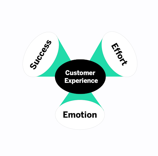 Customer experience model diagram illustrating Success, Effort, and Emotion as three core CX dimensions
