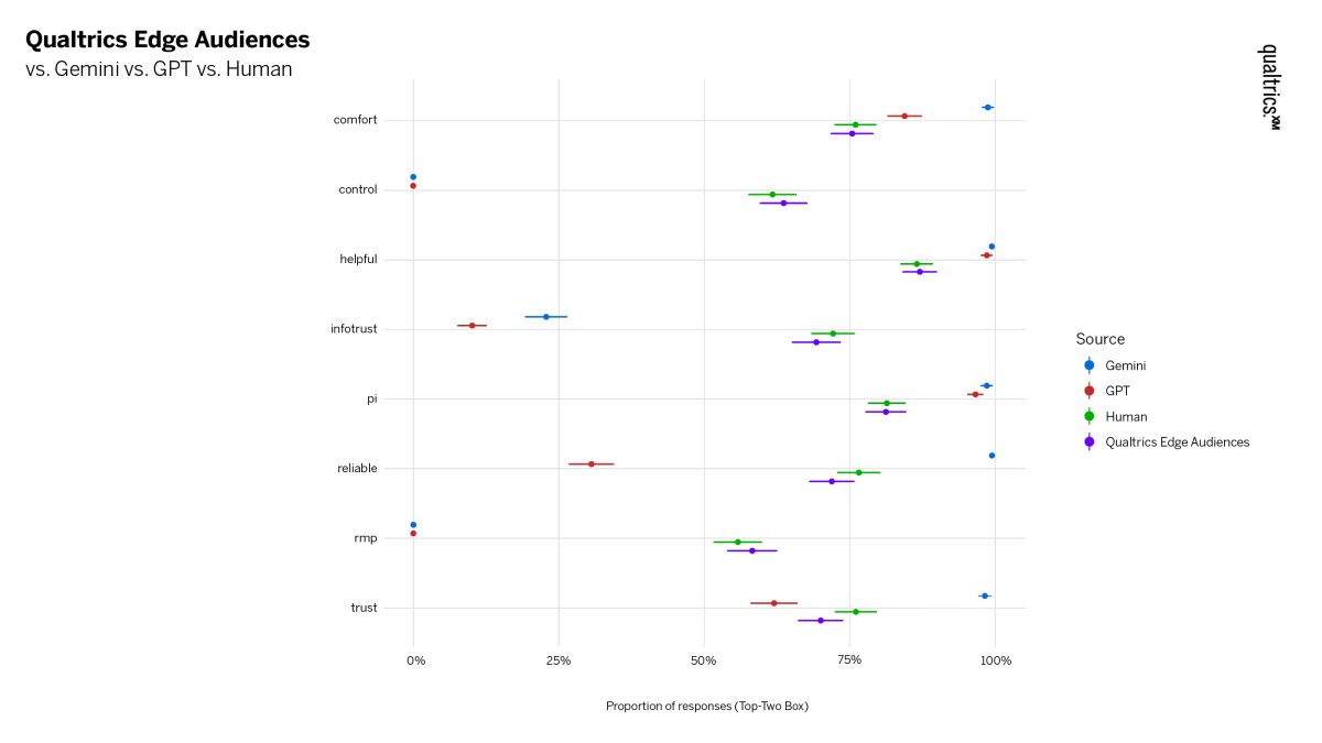 Qualtrics Edge Audiences accuracy at predicting human responses compared to Gemini and ChatGPT