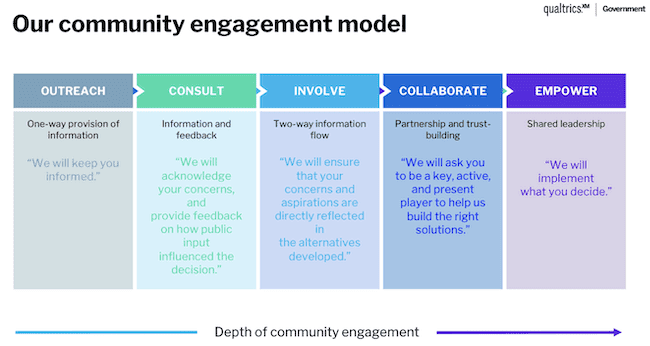 Qualtrics community engagement model and process diagram.