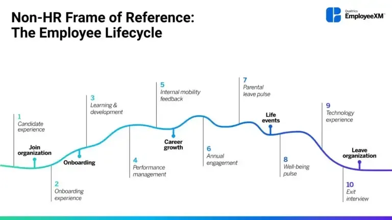 A graph illustrating the employee experience lifecycle as a continuous journey