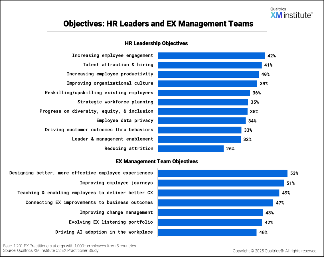 Chart showing objectives for HR leaders and EX management teams
