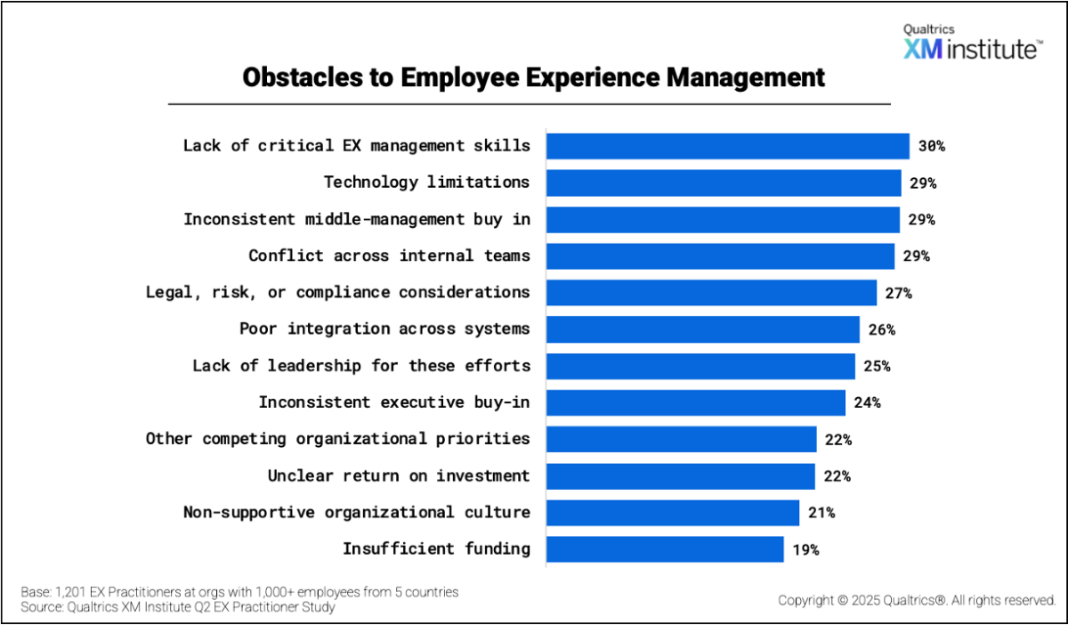 Chart titled Obstacles to Employee Experience Management