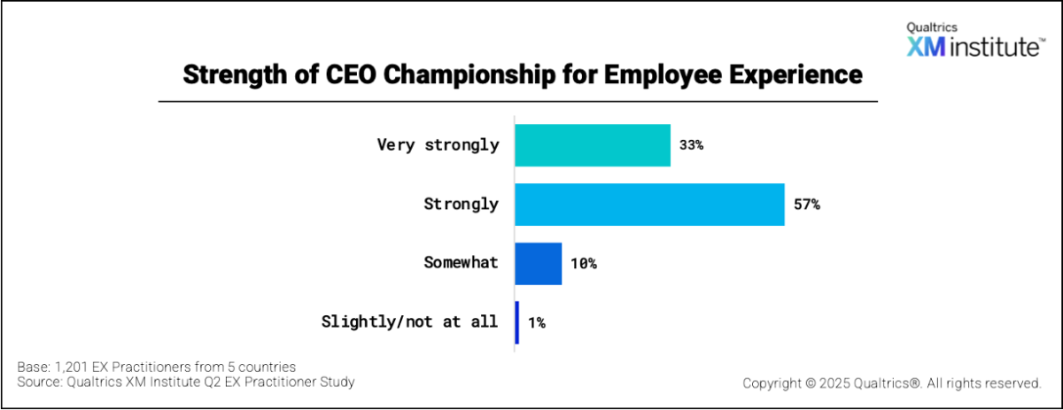 Chart titled Strength of CEO Championship for Employee Experience