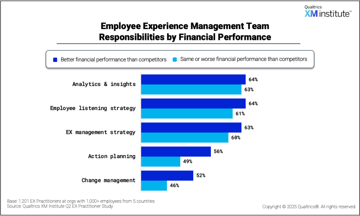 Chart titled Employee Experience Management Team Responsibilities by Financial Performance