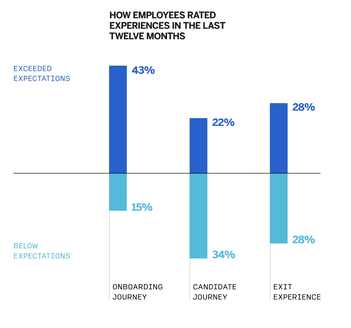 Employee expectations graph