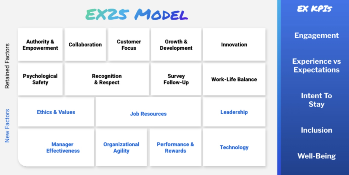 Alt Text: "EX25 Model diagram showing 16 employee experience driver categories organized in three rows: Retained Factors include Authority & Empowerment, Collaboration, Customer Focus, Growth & Development, Innovation, Psychological Safety, Recognition & Respect, Survey Follow-Up, and Work-Life Balance. New Factors include Ethics & Values, Job Resources, Leadership, Manager Effectiveness, Organizational Agility, Performance & Rewards, and Technology. On the right side, a blue panel lists five EX KPIs: Engag