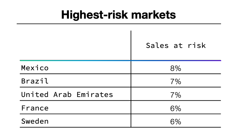 Table showing countries with highest share of sales at risk