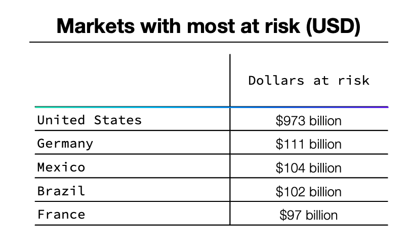 Table showing countries with the most dollars at risk