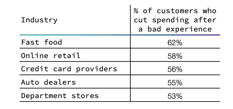 Table showing the industries with the highest share of sales at risk 
