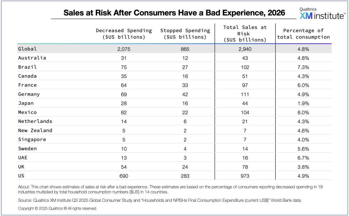 Table of the share and value in USD of sales at risk after a bad experience