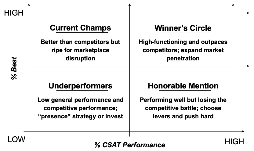 Four-quadrant competitive positioning matrix based on CSAT performance (traditional absolute metric) and percentage best metric (relative metric)