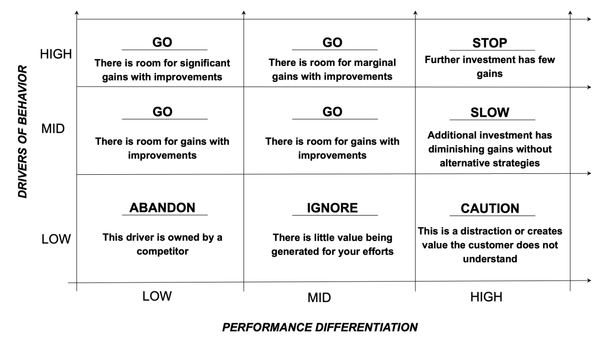 Investment priority matrix based on performance differentiation and drivers of behavior, showing GO, STOP, SLOW, ABANDON, IGNORE, and CAUTION areas on the matrix (with "LOW, "MID", and "HIGH" sections on each axis).
