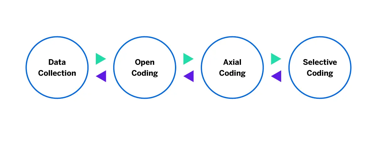 Chart illustrating the connection between data collection, open coding, axial coding, and selective coding