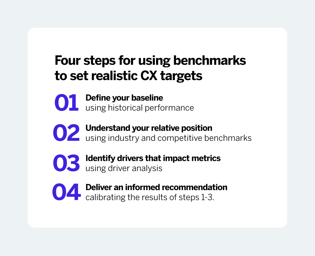 An infographic showing the four steps for using benchmarks to set realistic CX targets: 1. Define your baseline, 2. Understand your relative position, 3. Identify driver that impact metrics, and 4. Deliver an informed recommendation.
