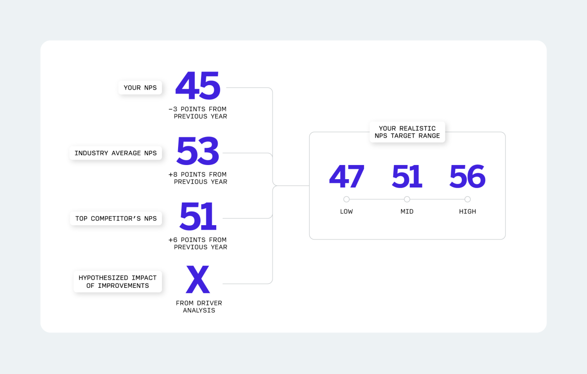 a visual example of the four-step triangulation analysis to use benchmarking to calculate CX program metrics.