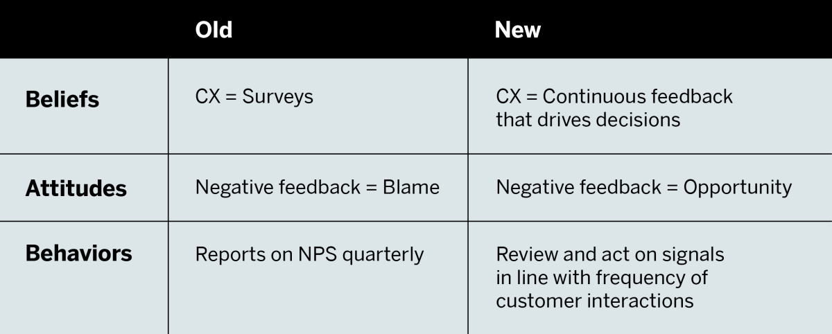 a table covering old and new beliefs, attitudes, and behaviors for a CX program