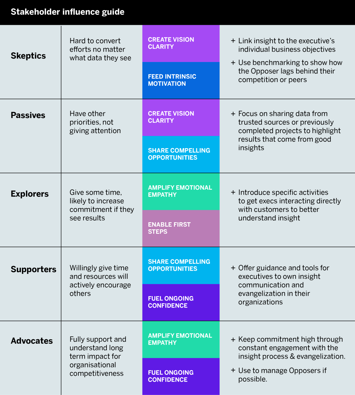 A table showing different types of stakeholders for a CX program and how to approach them