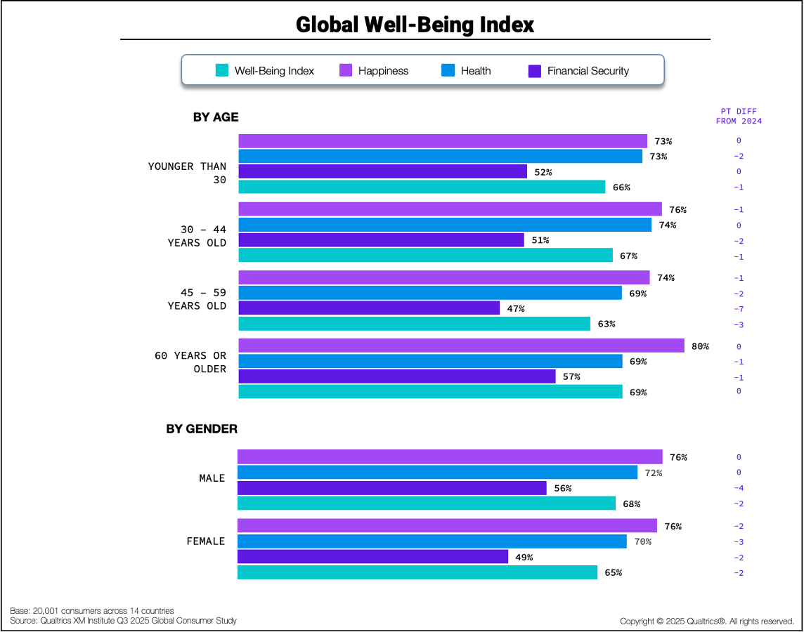 bar chart of 2025 global well-being index by age and by gender
