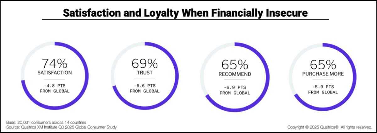 percentage rating of four areas when consumers' are financially insecure (satisfaction, trust, recommend, and purchase more)
