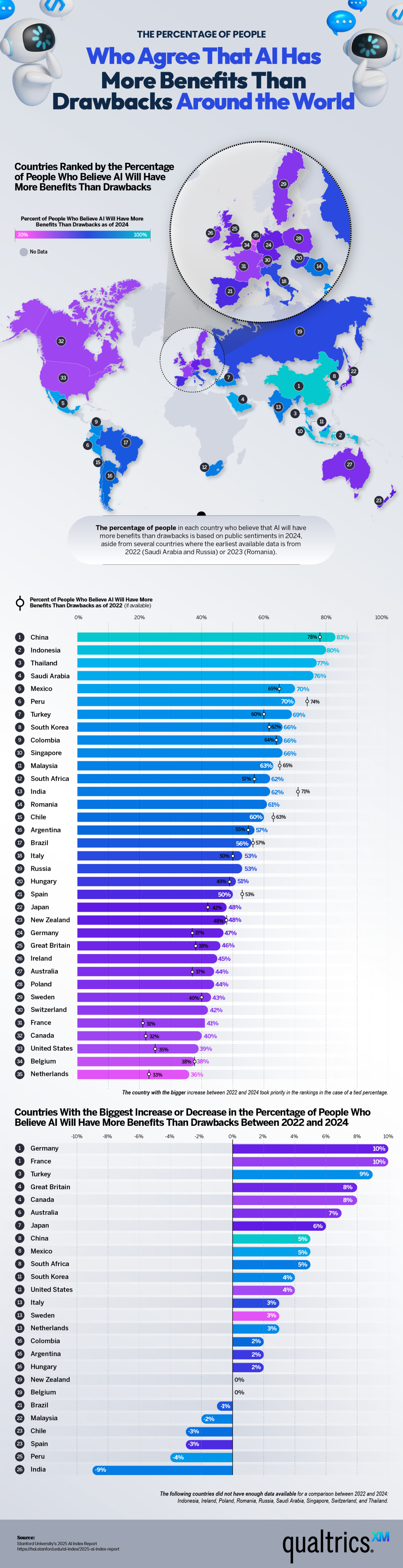 Infographic showing global attitudes on AI benefits versus drawbacks with world map and data charts