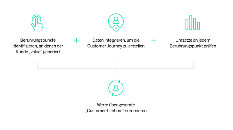 Customer lifetime value.