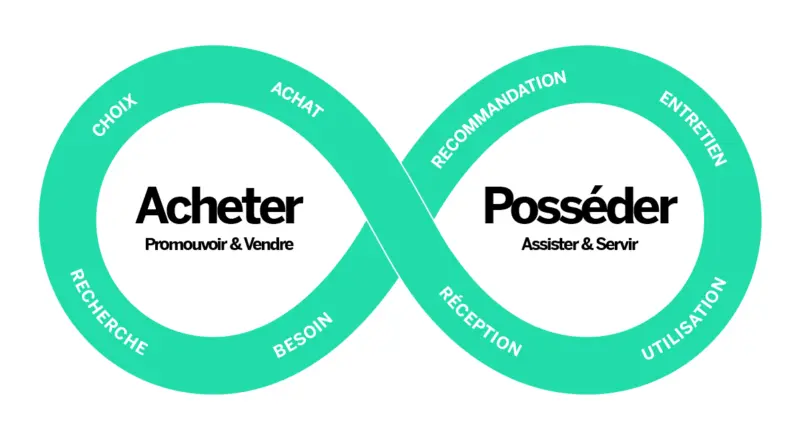 Les meilleures expériences combinent d’ailleurs plusieurs parcours de manière transparente et crée un cycle de vie client continu.