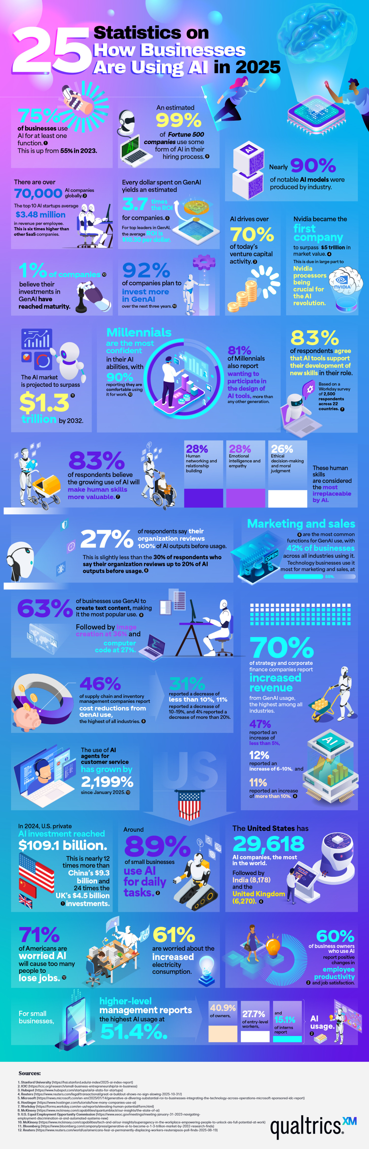 Infographic showing 25 statistics about business AI adoption and implementation trends in 2025